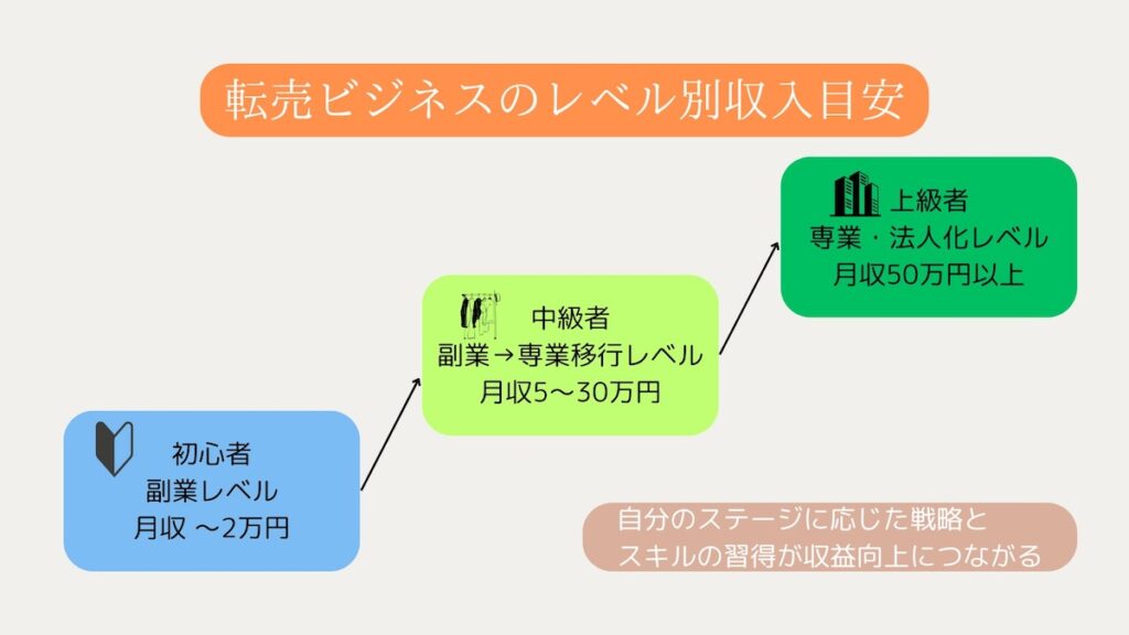 転売ビジネスレベル別の収入目安図解