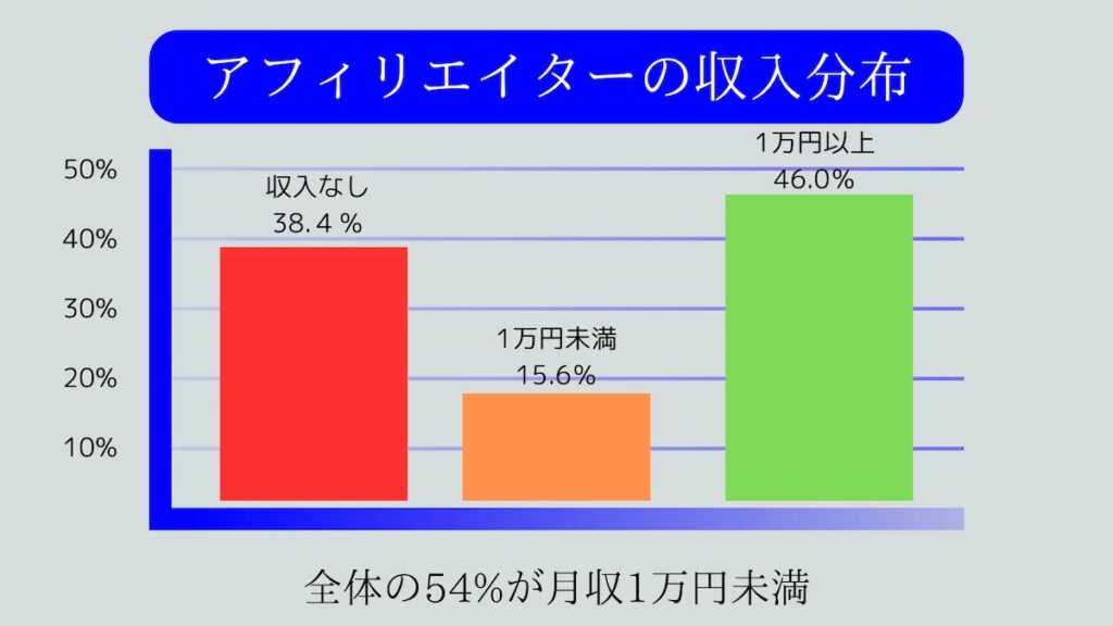 アフィリエイターの収入分布