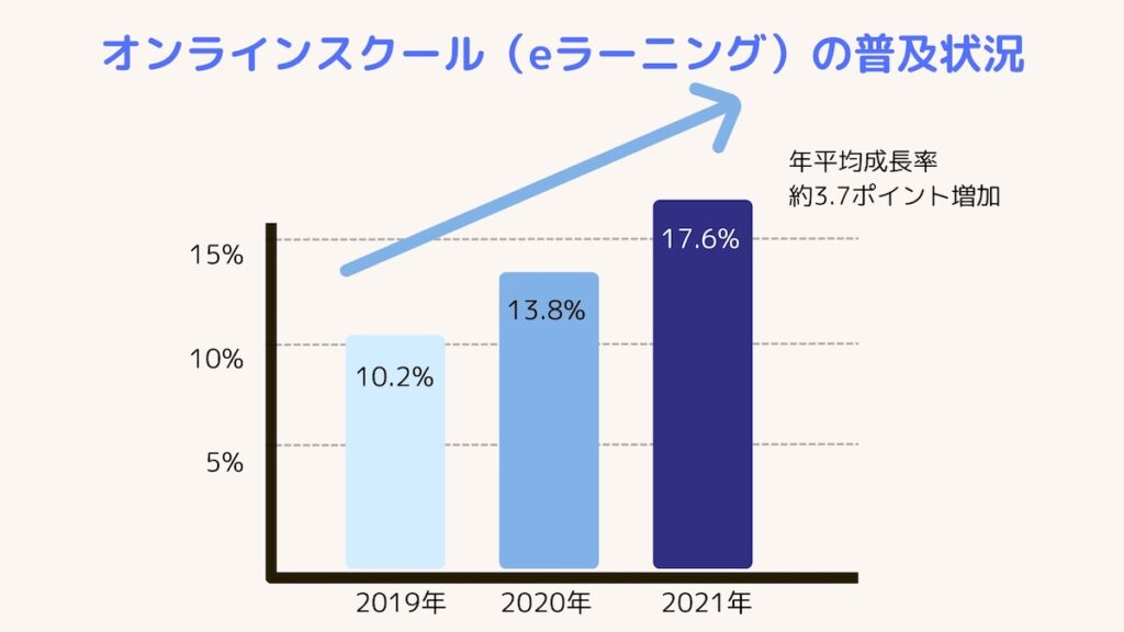 オンラインスクール普及率