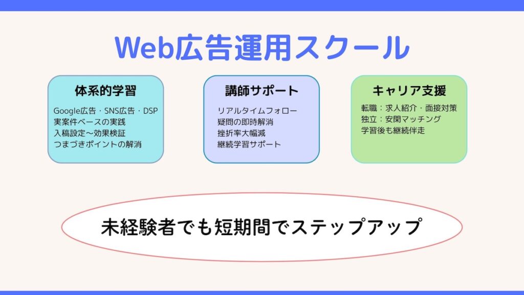 Web広告運用スクール図解
