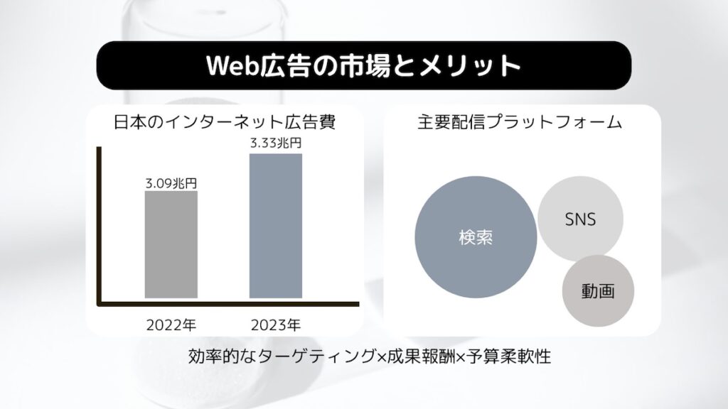 Web広告の市場とメリット図解