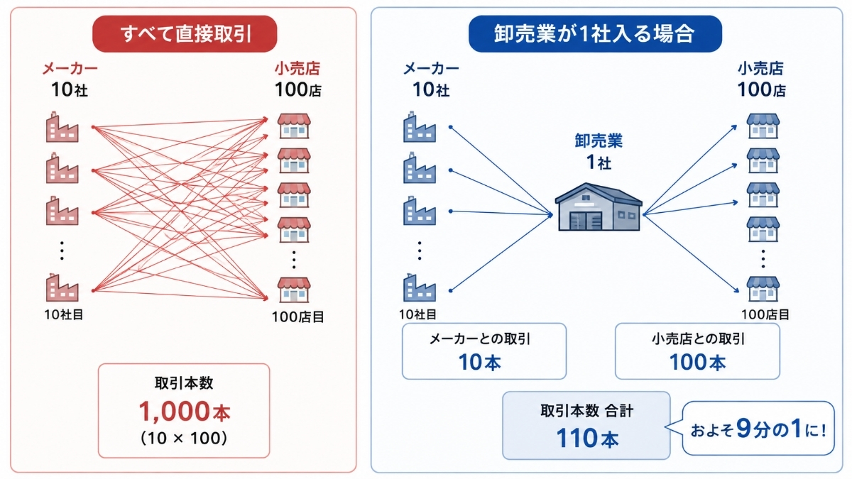 取引総数単純化の原理
