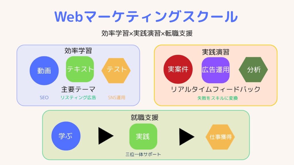 Webマーケティングスクールの図解