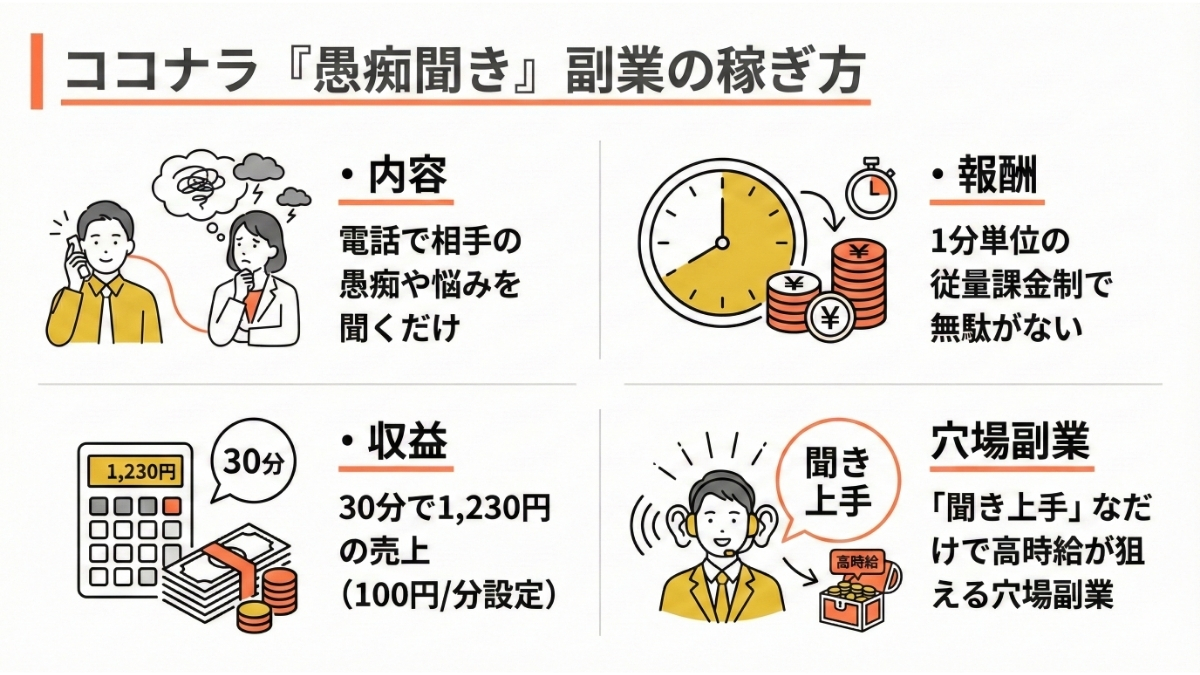 ココナラでは愚痴を聞くだけで稼げる