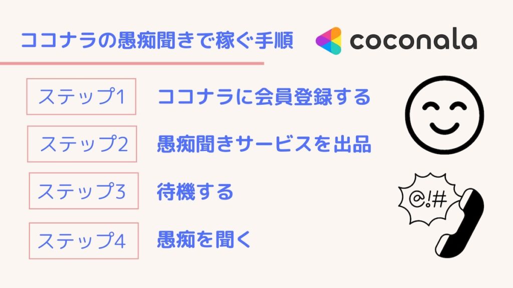 ココナラで愚痴聞きを出品する手順