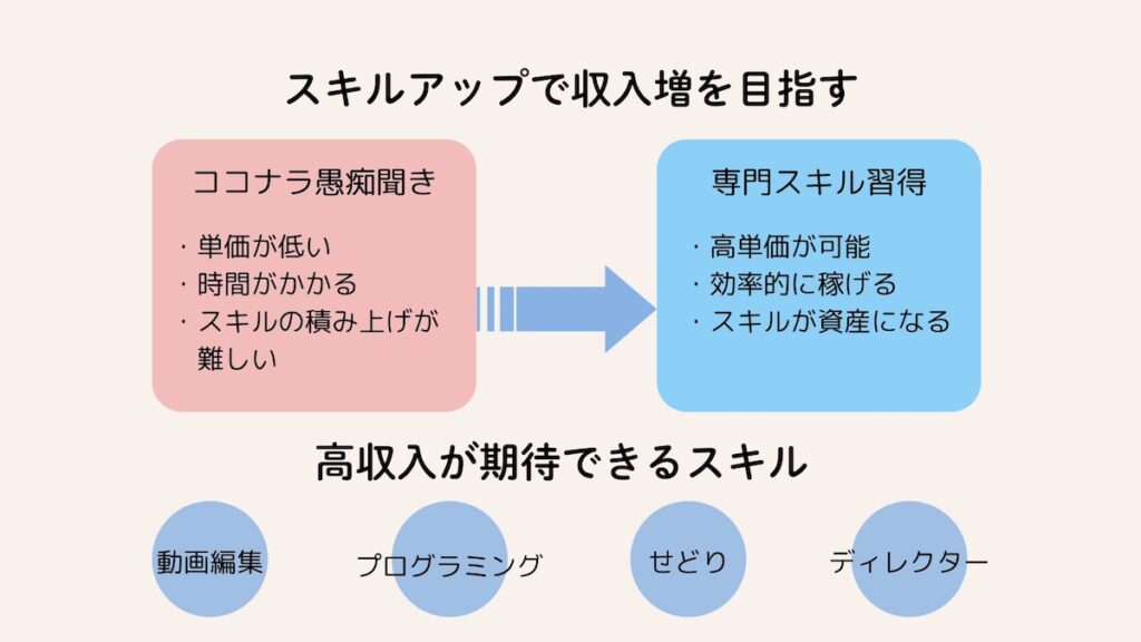 愚痴聞き以外の他のスキルアップ