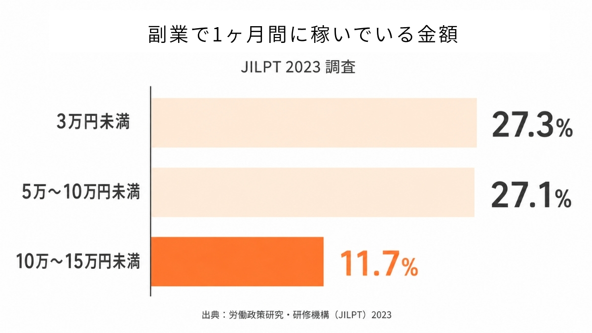 副業で月10万円以上稼ぐ人は全体の約1割