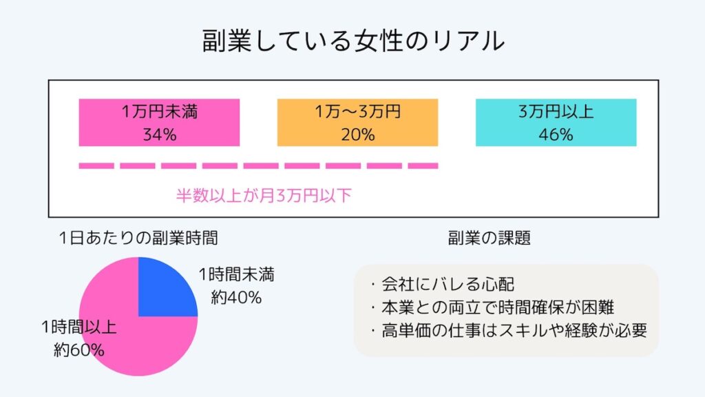 女性の副業のリアル図解