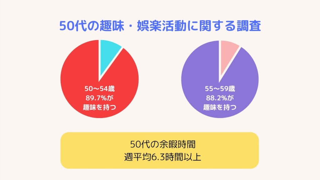 50代の趣味に関する調査