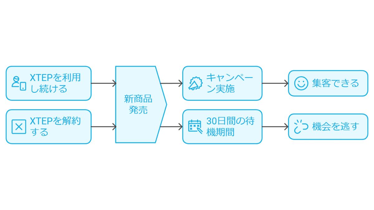 XTEPを解約した結果、新消費発売のキャンペーンが実施できなかったフロー図