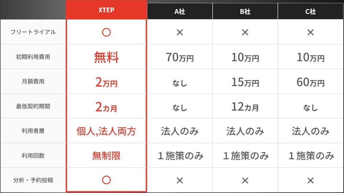 XTEPの初期費用、月額費用、幸恵t契約期間、利用者像、利用回数、分析・予約投稿をまとめた表