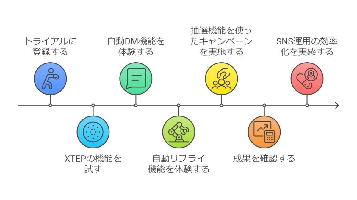 無料トライアルに登録し、XTEPの効果を実感するステップの図