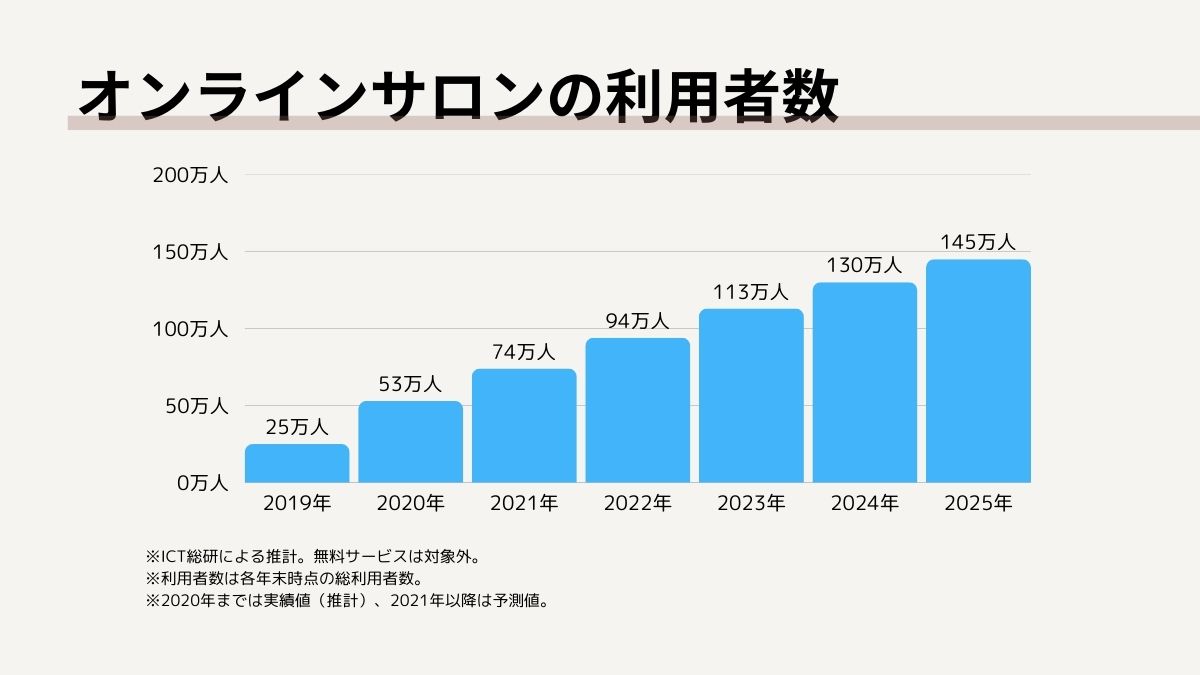オンラインサロンの利用者数