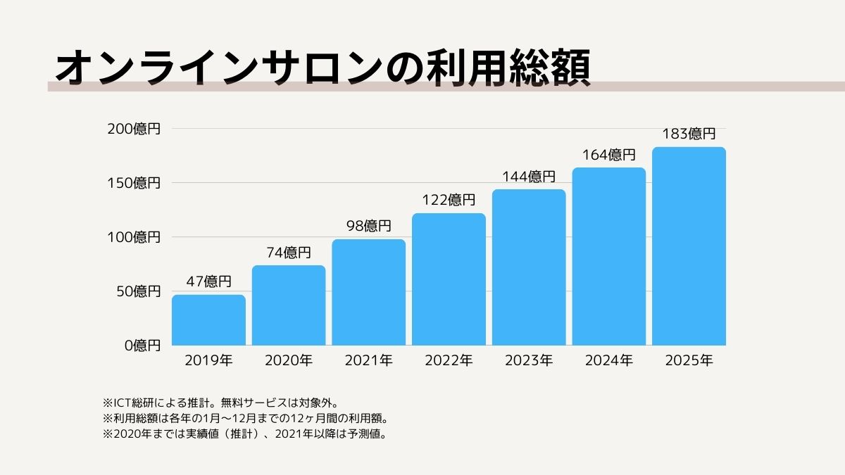 オンラインサロンの利用総額