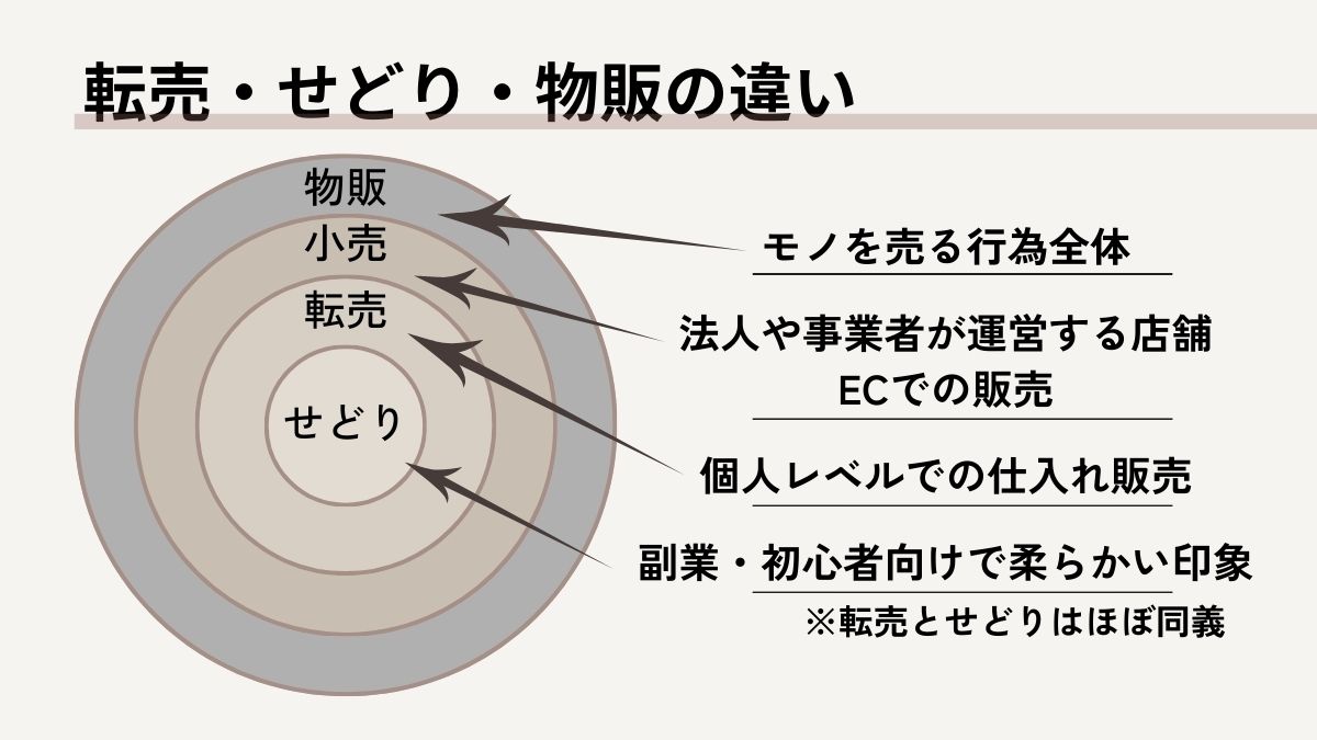転売・せどり・物販の違いイメージ