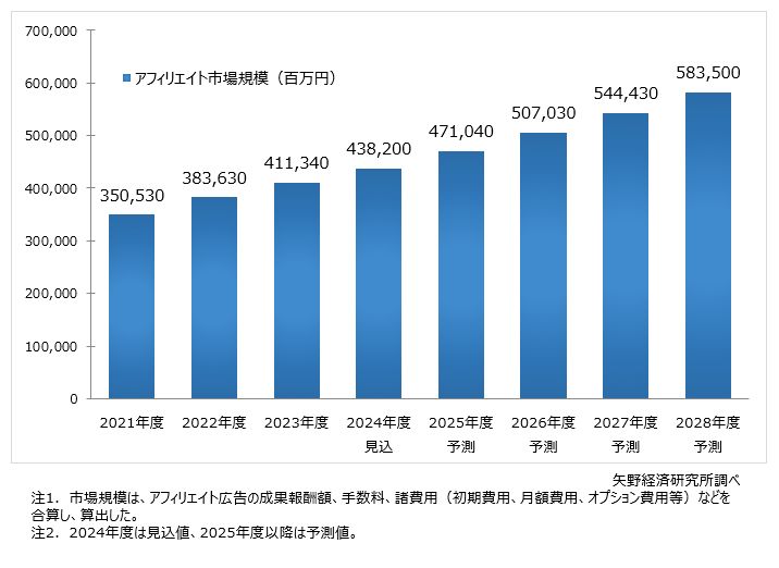 矢野経済研究所によるアフィリエイト市場総額