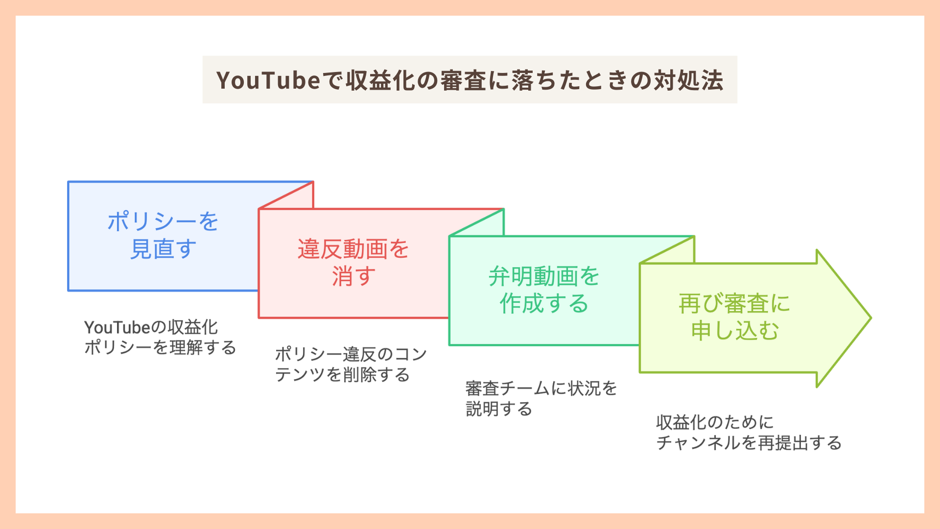 YouTubeで収益化の審査に落ちたときの対処法を4ステップで解説