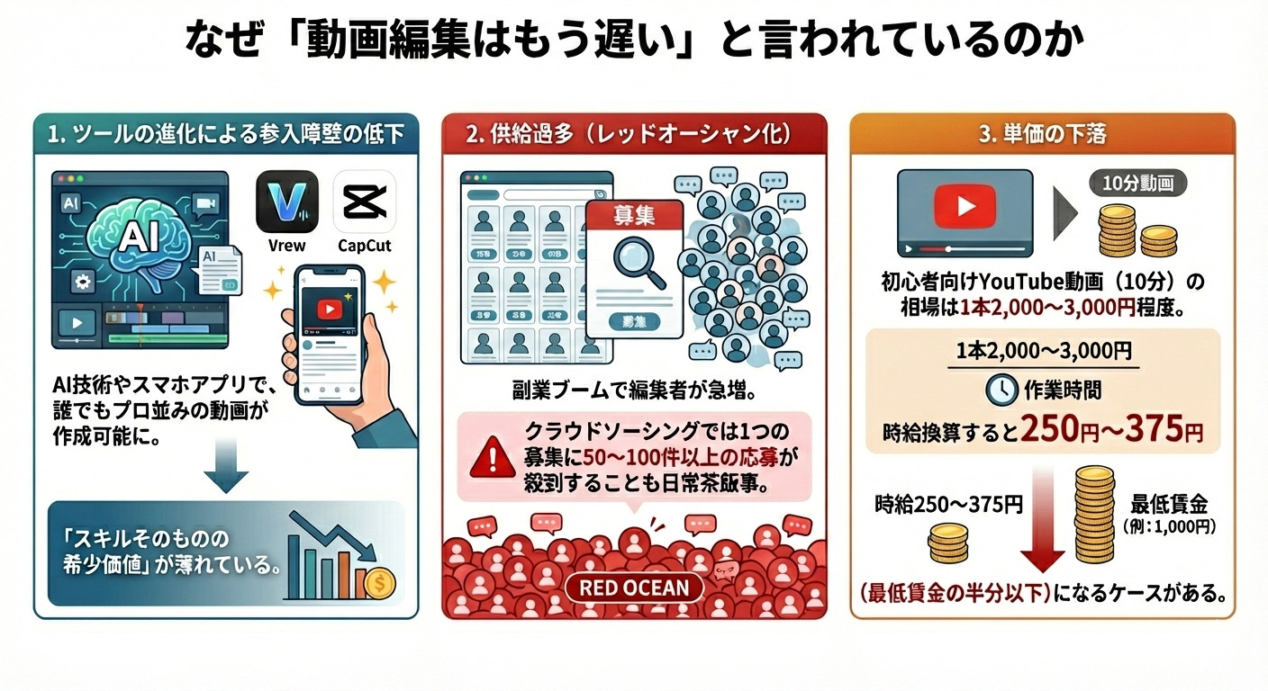 なぜ「動画編集はもう遅い」と言われているのか