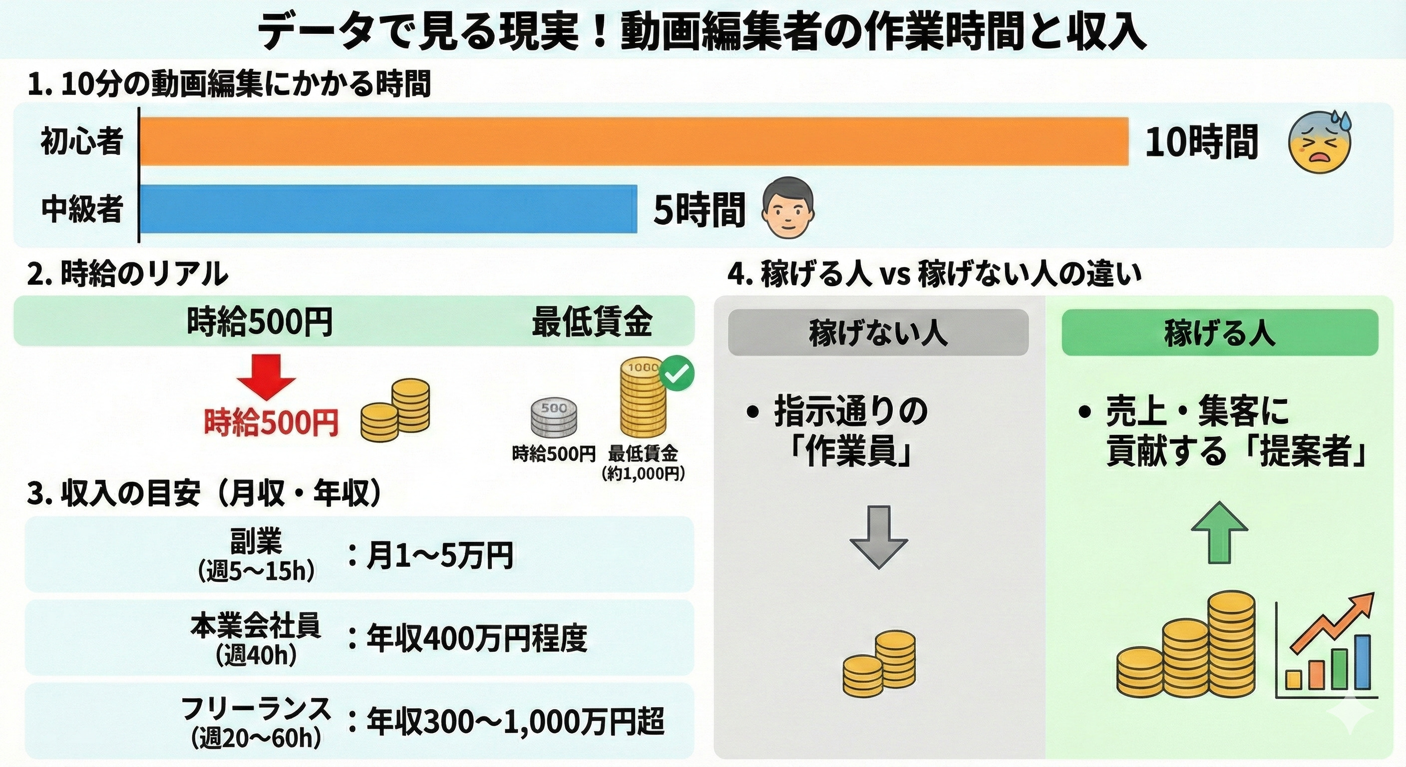 データで見る現実！動画編集者の作業時間と収入
