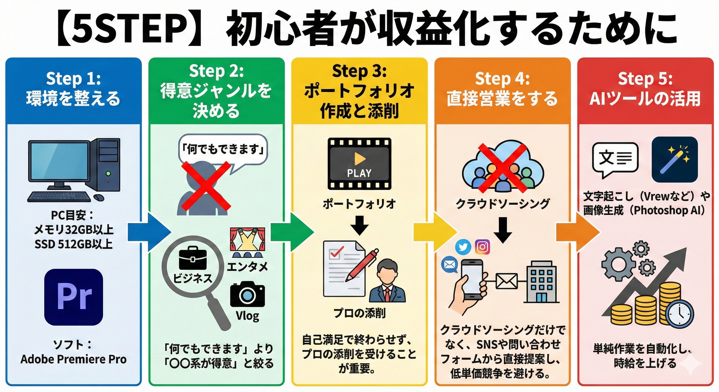 初心者が収益化するための5ステップ