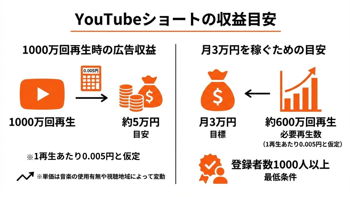 YouTubeショートの収益はいくら?1000万回再生と月3万円の目安