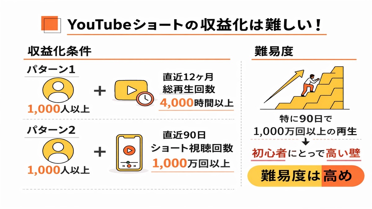 YouTubeショートを収益化する条件と難易度