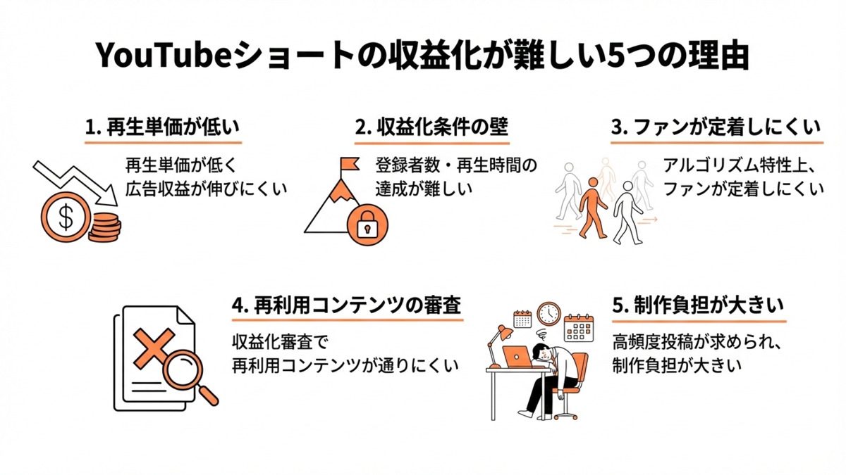 YouTubeショートの収益化が難しい理由5つ