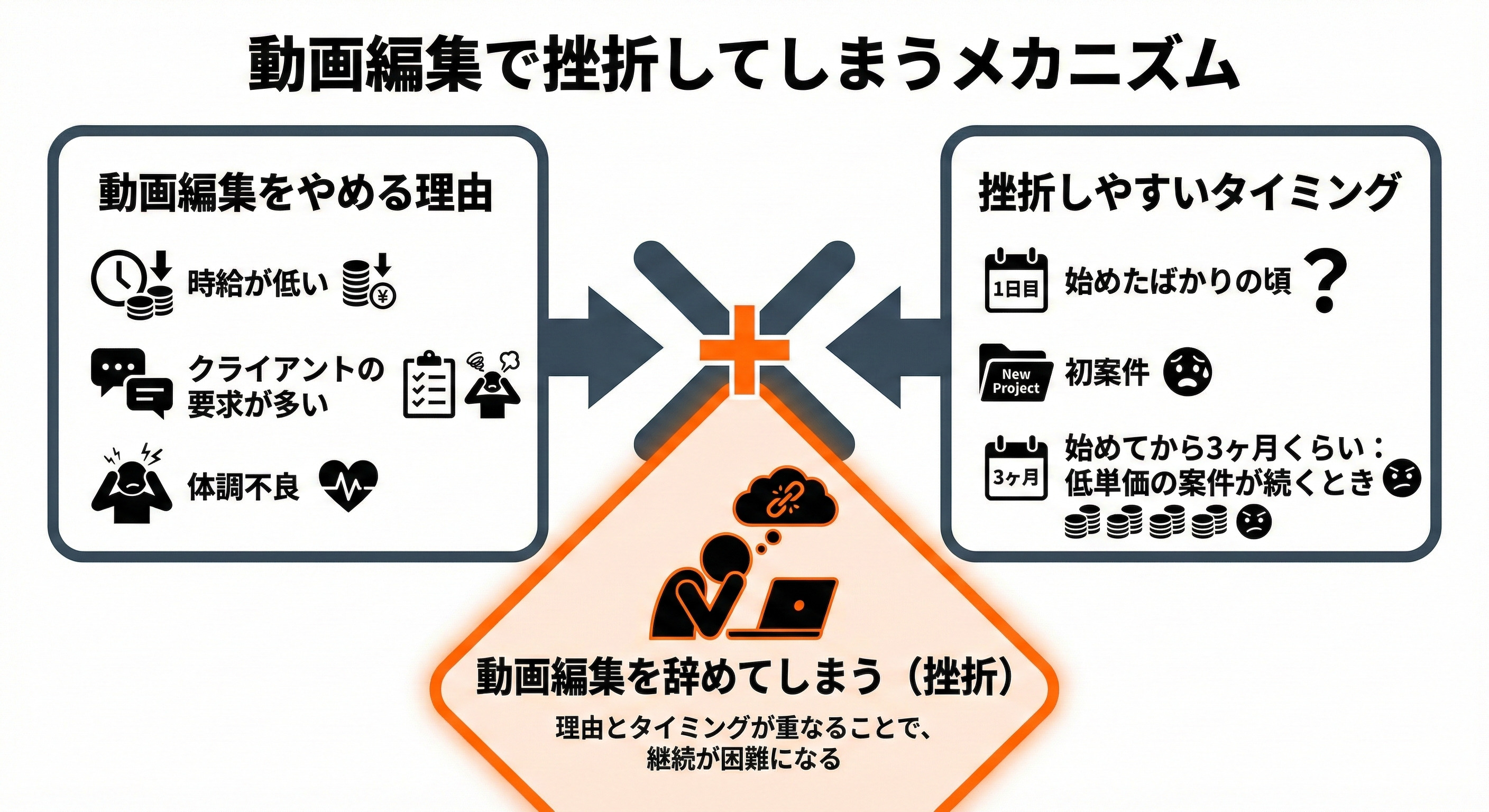 多くの人が動画編集をやめた理由と挫折するタイミング