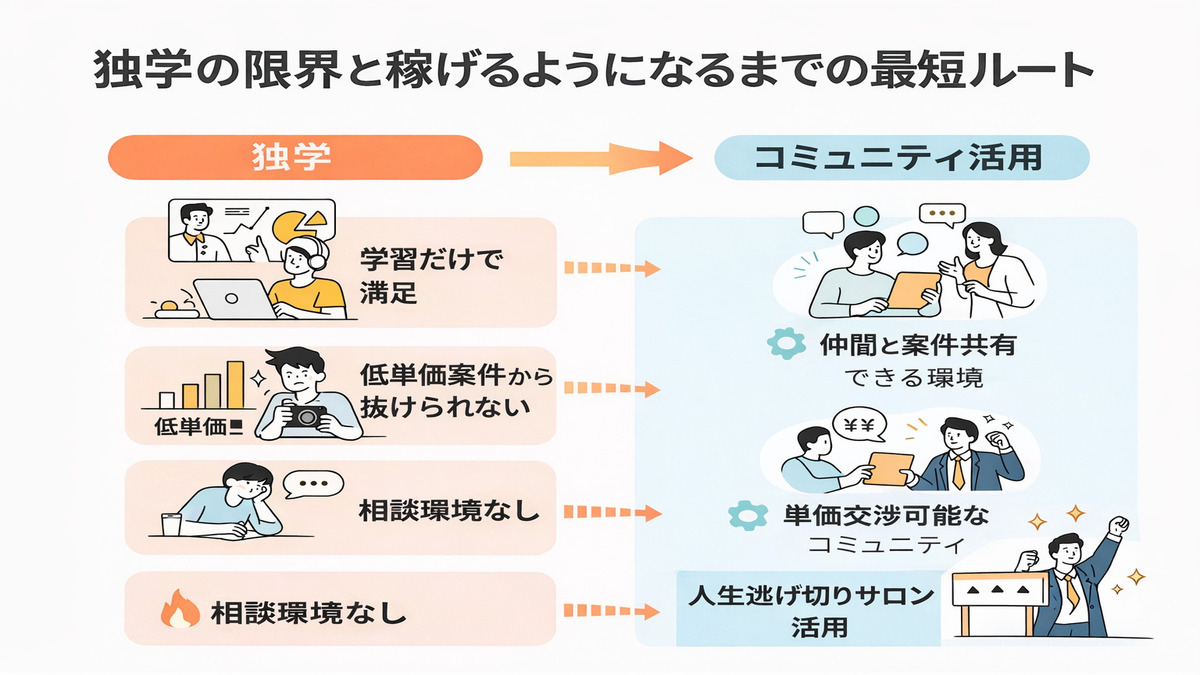 独学の限界と稼げるようになるまでの最短ルート