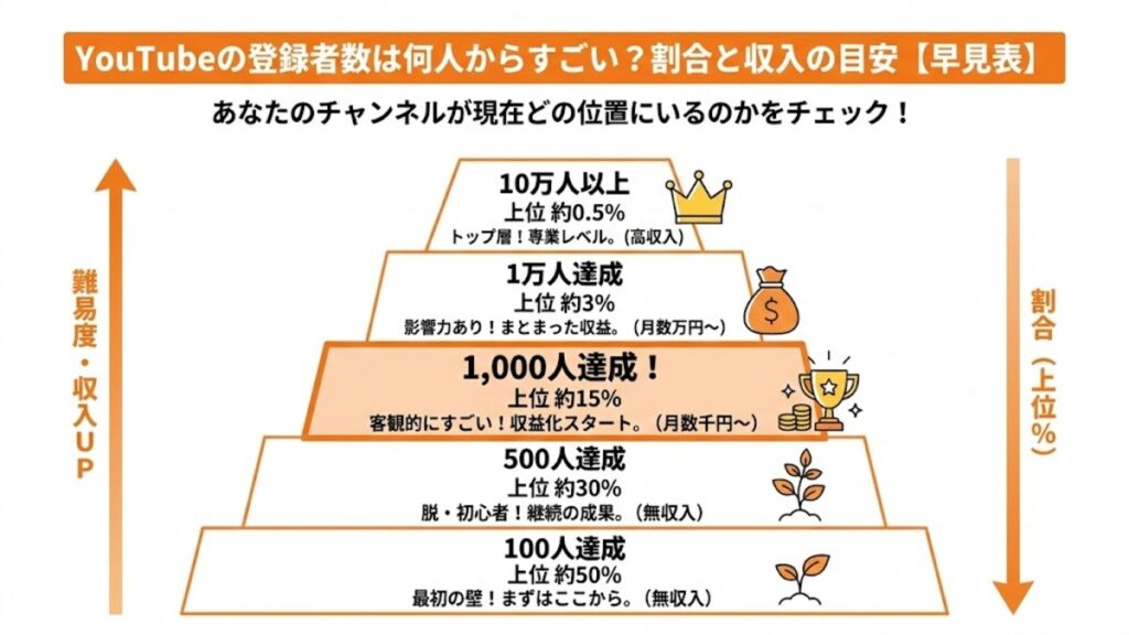 YouTubeの登録者数は何人からすごい?YouTube登録者数の割合と収入の目安【早見表】