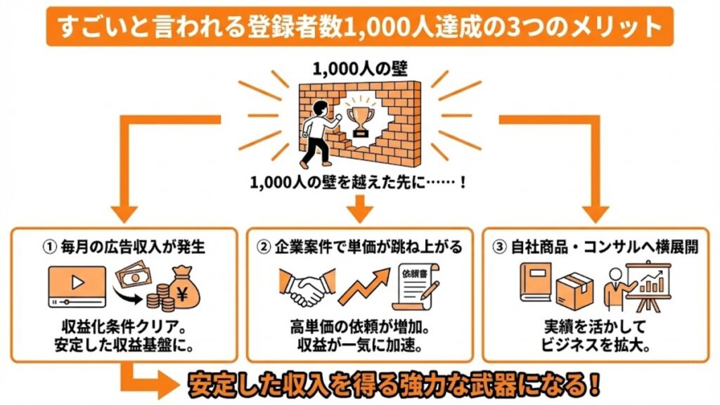 すごいと言われるYouTubeチャンネル登録者数1,000人を達成する3つのメリット