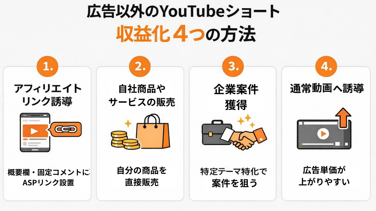 YouTubeショートで広告以外の収益方法