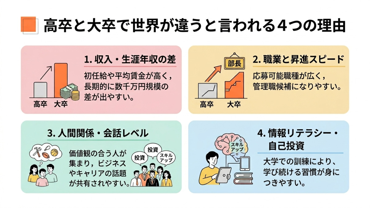 高卒と大卒で世界が違うと言われる4つの理由
