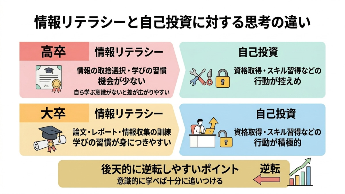 情報リテラシーと自己投資に対する思考の違い