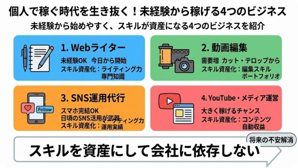 個人で稼ぐ時代を生き抜く！未経験から稼げる4つのビジネス