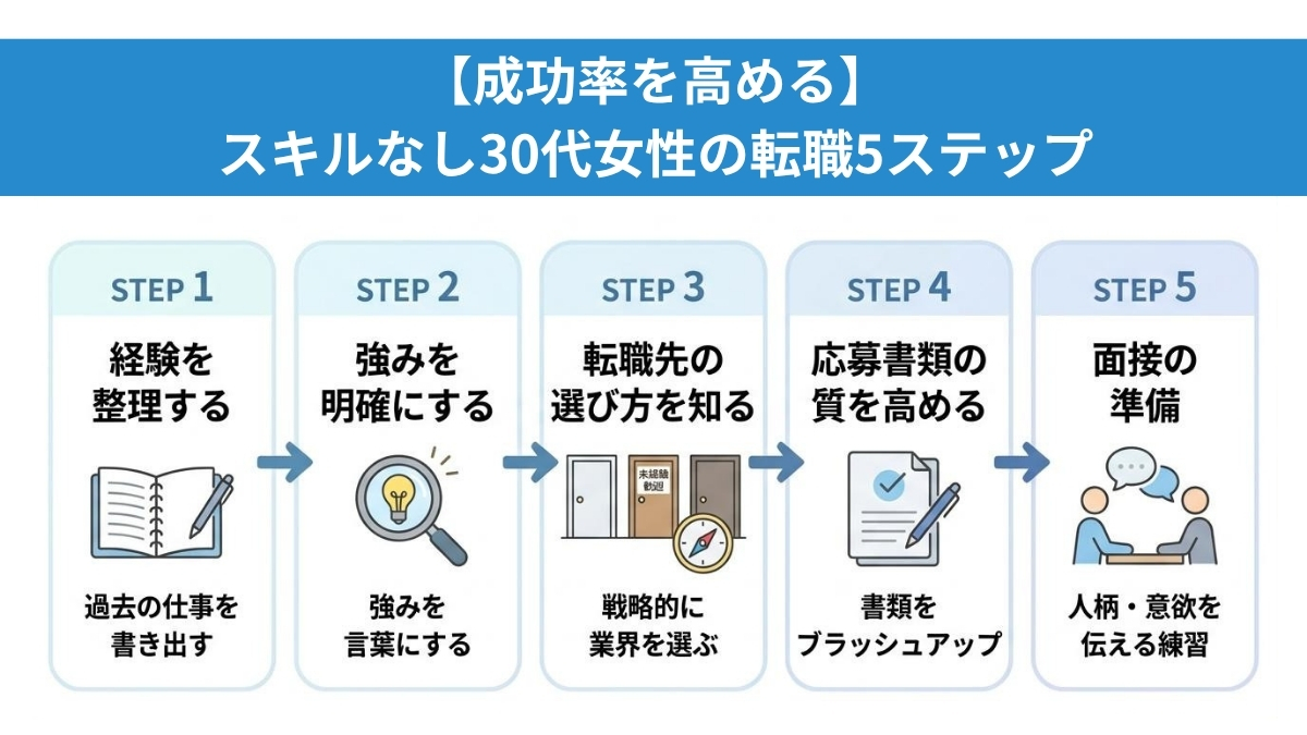 スキルなし30代女性が転職を成功させる5ステップ
