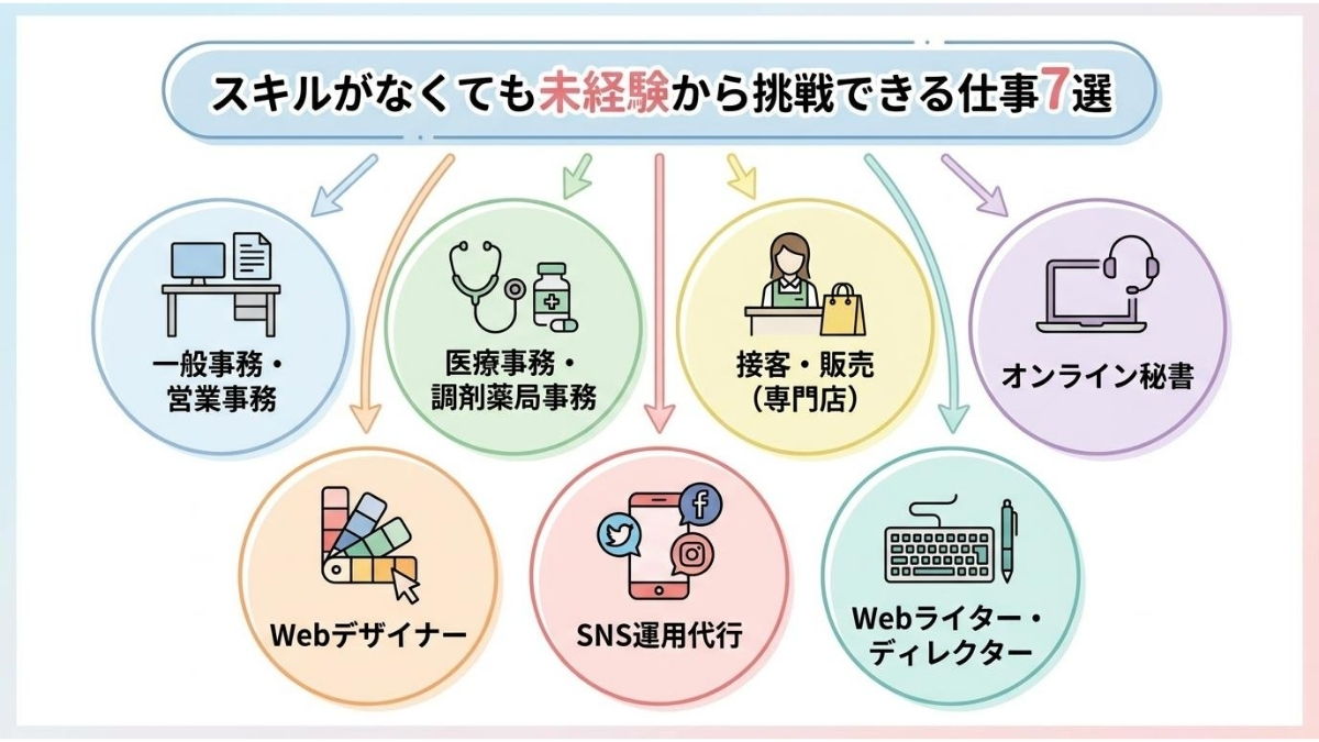 スキルがなくても未経験から挑戦できる仕事7選