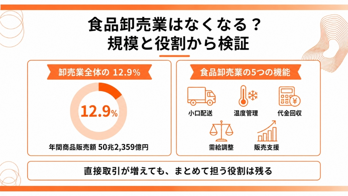 食品卸売業はなくなる？規模と役割から検証