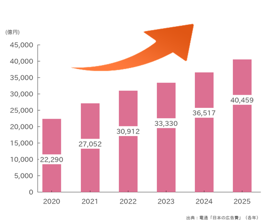 日本のインターネット広告費の推移（2020年2兆2,290億円から2025年4兆459億円へ・出典：電通「日本の広告費」各年）