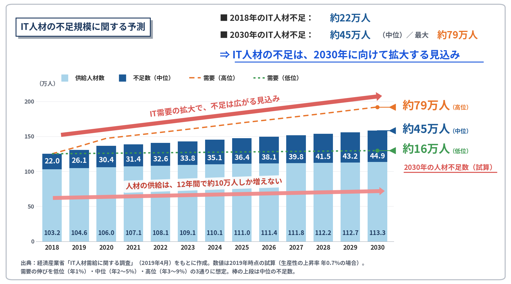 IT人材の需給の試算（2018〜2030年）。不足数は中位で2018年22.0万人から2030年44.9万人に拡大。2030年の不足数は高位 約79万人、中位 約45万人、低位 約16万人
