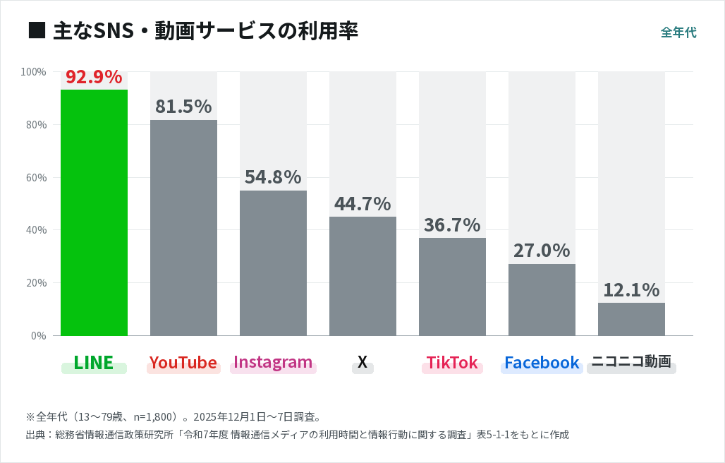 主なSNS・動画サービスの利用率(全年代):LINE 92.9%、YouTube 81.5%、Instagram 54.8%、X 44.7%、TikTok 36.7%、Facebook 27.0%、ニコニコ動画 12.1%