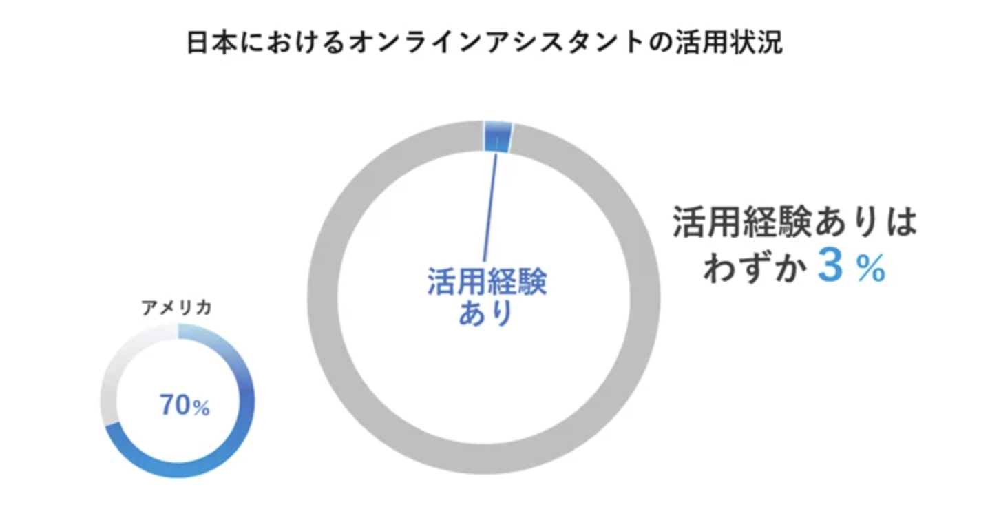 日本とアメリカのオンライン秘書活用率を比較したグラフ（3% ⇔ 70%）