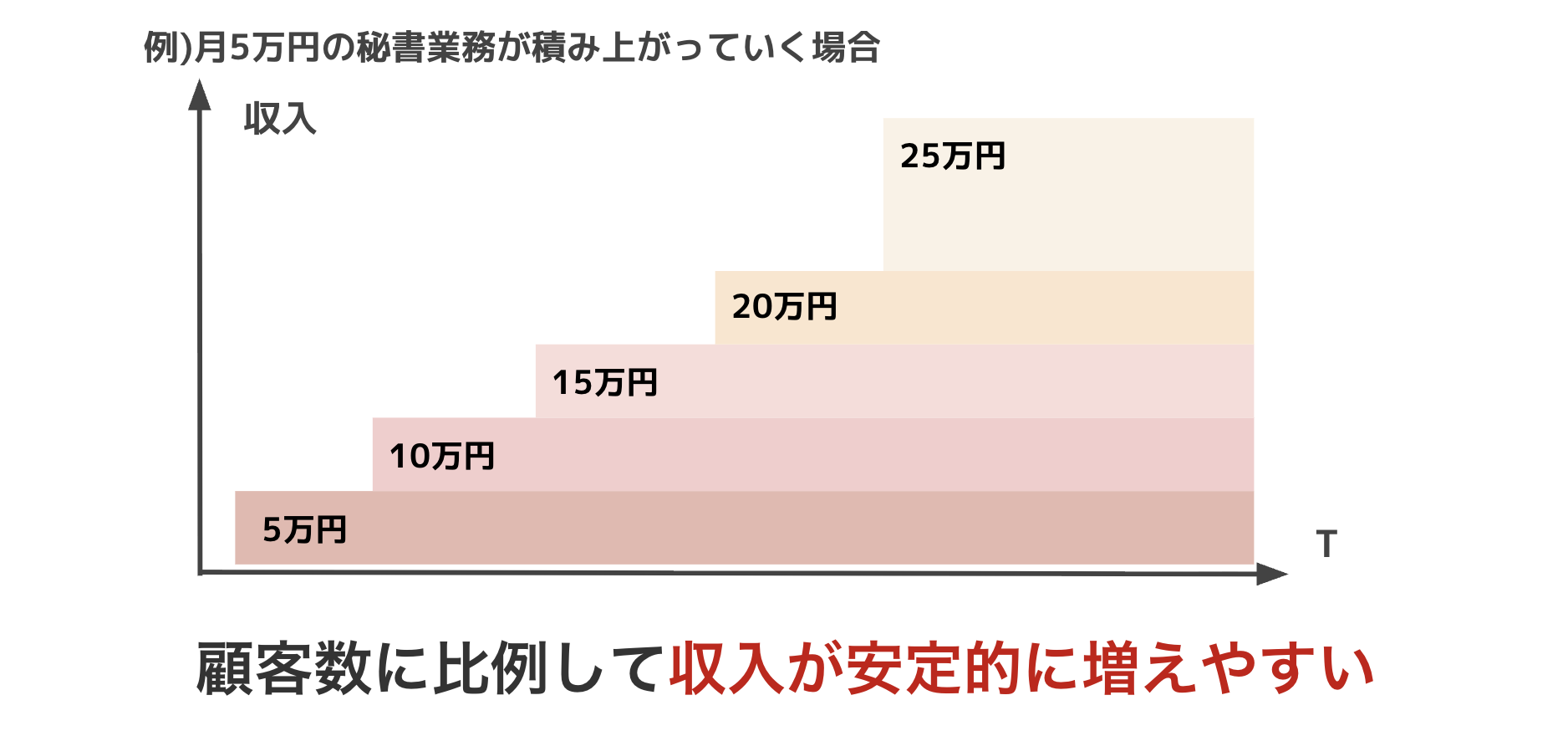 顧客数に比例して対価が積み上がっていくイメージ